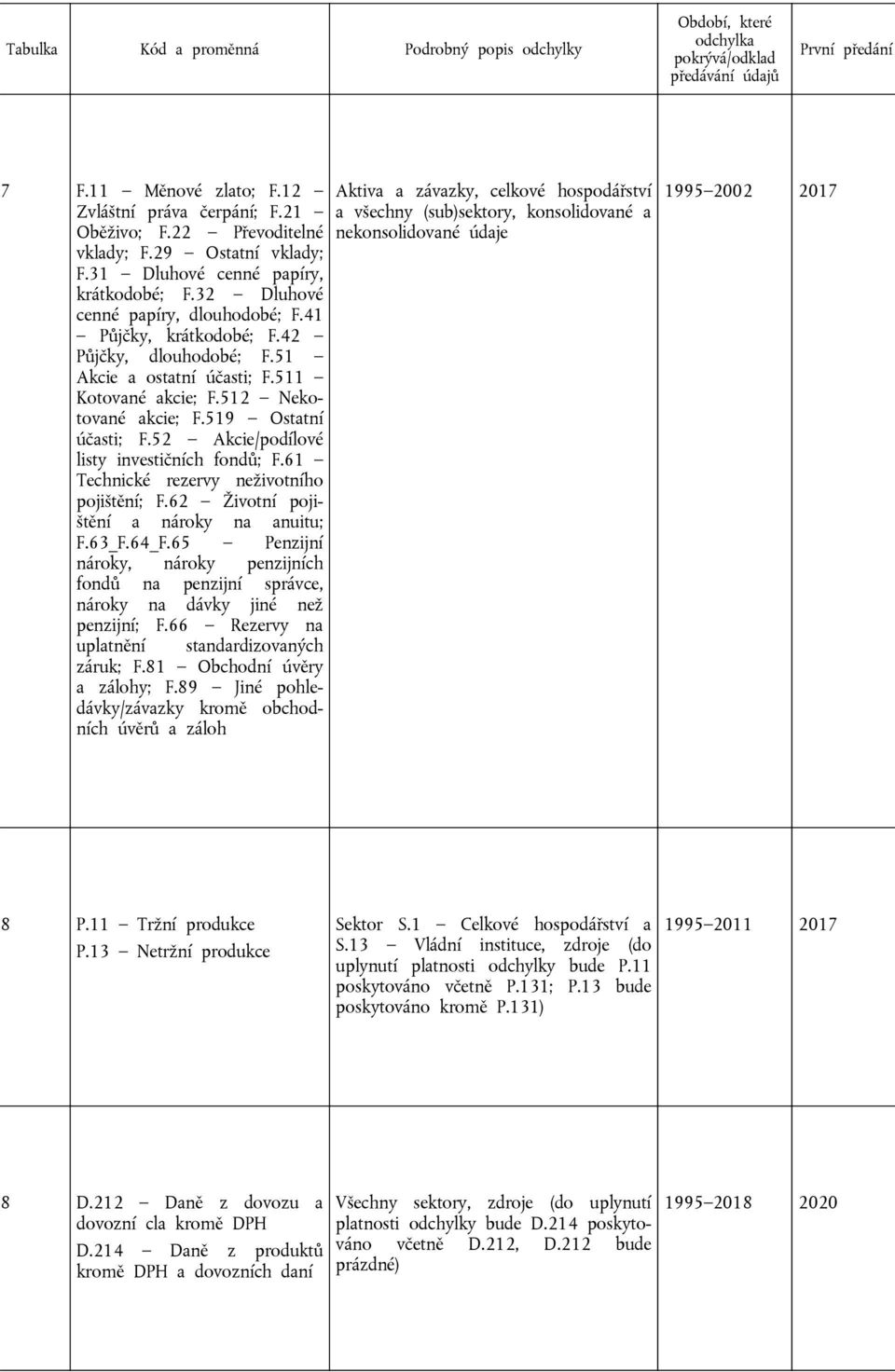 61 Technické rezervy neživotního pojištění; F.62 Životní pojištění a nároky na anuitu; F.63_F.64_F.