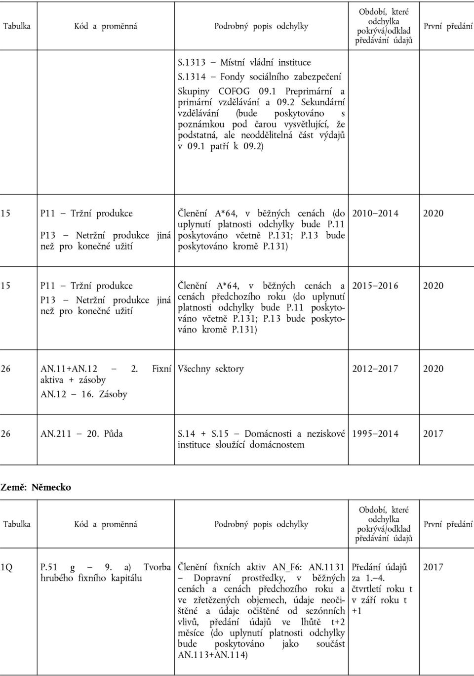 2) 15 P11 Tržní produkce P13 Netržní produkce jiná než pro konečné užití Členění A*64, v běžných cenách (do uplynutí platnosti odchylky bude P.11 poskytováno včetně P.131; P.