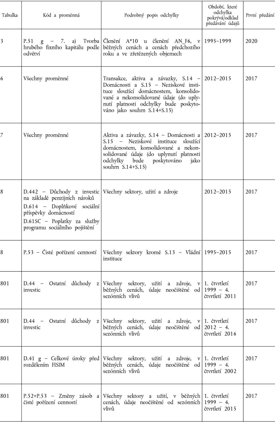 závazky, S.14 Domácnosti a S.15 Neziskové instituce sloužící domácnostem, konsolidované a nekonsolidované údaje (do uplynutí platnosti odchylky bude poskytováno jako souhrn S.14+S.