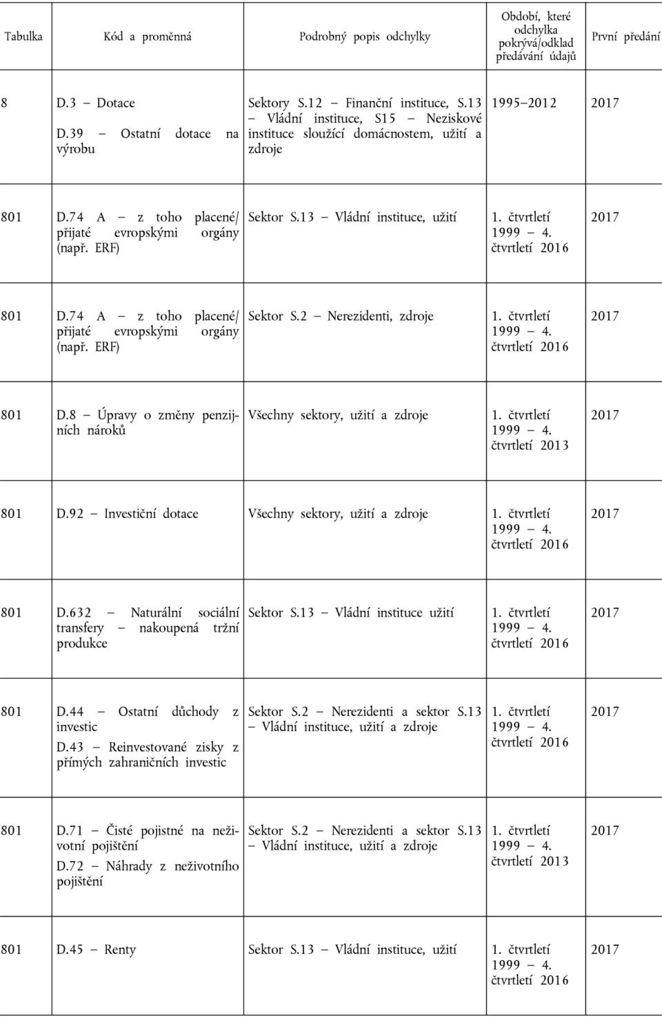 čtvrtletí 2016 801 D.8 Úpravy o změny penzijních nároků Všechny sektory, užití a zdroje 1999 4. čtvrtletí 2013 801 D.92 Investiční dotace Všechny sektory, užití a zdroje 1999 4. čtvrtletí 2016 801 D.