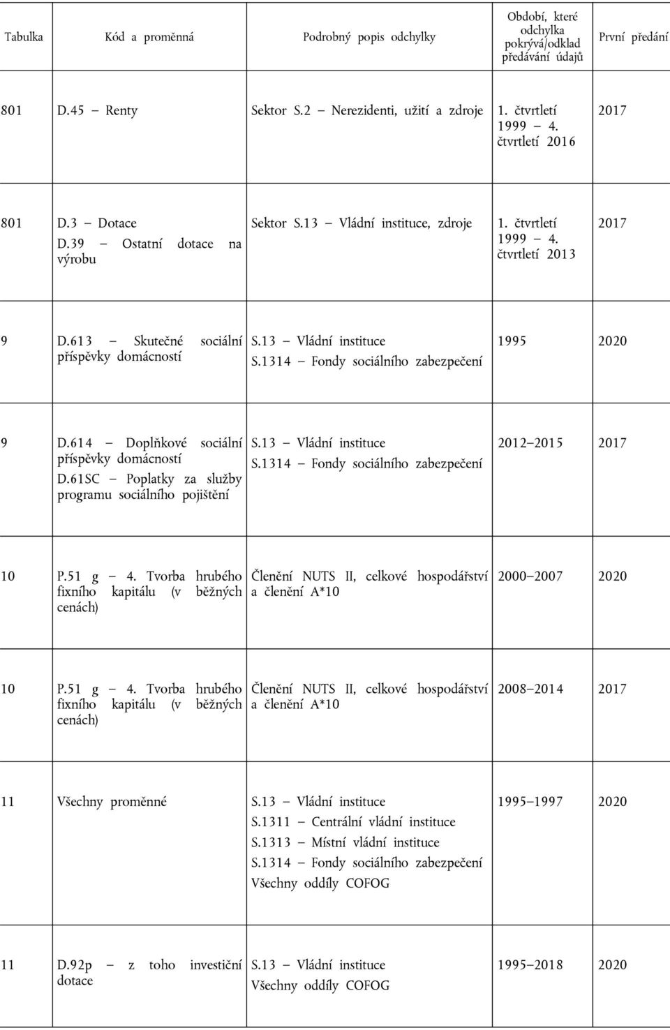 61SC Poplatky za služby programu sociálního pojištění S.13 Vládní instituce S.1314 Fondy sociálního zabezpečení 2012 2015 10 P.51 g 4.