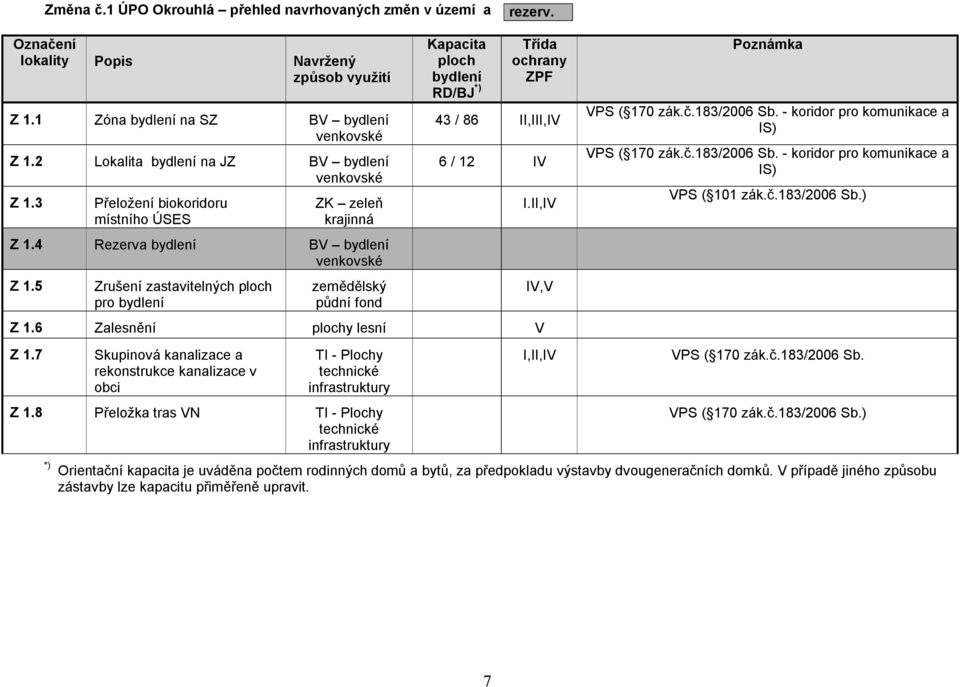5 Zrušení zastavitelných ploch pro bydlení zemědělský půdní fond Kapacita ploch bydlení RD/BJ *) Třída ochrany ZPF 43 / 86 II,III,IV 6 / 12 IV Z 1.6 Zalesnění plochy lesní V Z 1.
