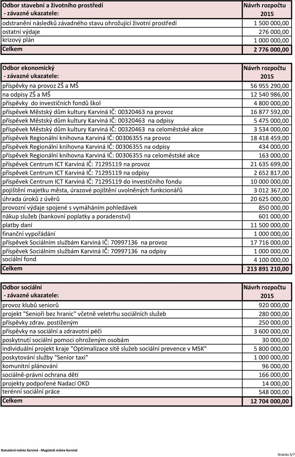 877 592,00 příspěvek Městský dům kultury Karviná IČ: 00320463 na odpisy 5 475 000,00 příspěvek Městský dům kultury Karviná IČ: 00320463 na celoměstské akce 3 534 000,00 příspěvek Regionální knihovna