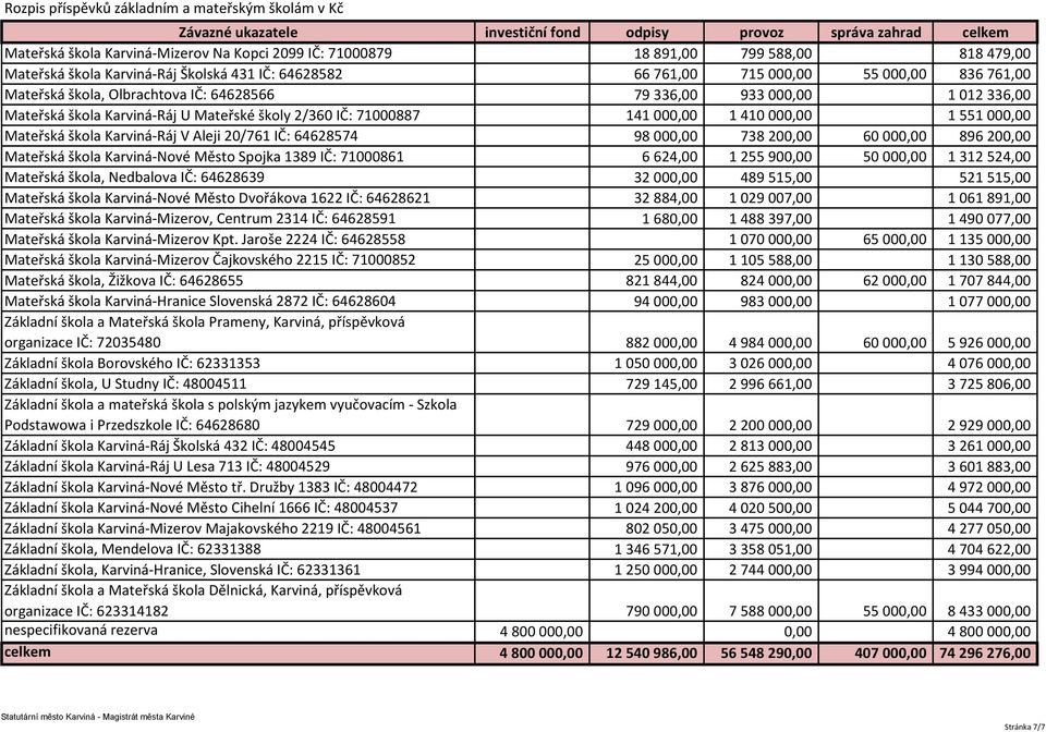 Karviná-Ráj U Mateřské školy 2/360 IČ: 71000887 141 000,00 1 410 000,00 1 551 000,00 Mateřská škola Karviná-Ráj V Aleji 20/761 IČ: 64628574 98 000,00 738 200,00 60 000,00 896 200,00 Mateřská škola