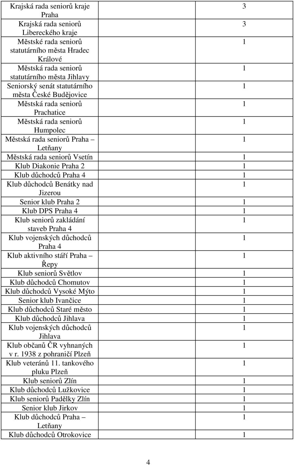 stáří Praha Řepy Klub seniorů Světlov Klub důchodců Chomutov Klub důchodců Vysoké Mýto Senior klub Ivančice Klub důchodců Staré město Klub důchodců Jihlava Jihlava Klub občanů ČR vyhnaných v r.