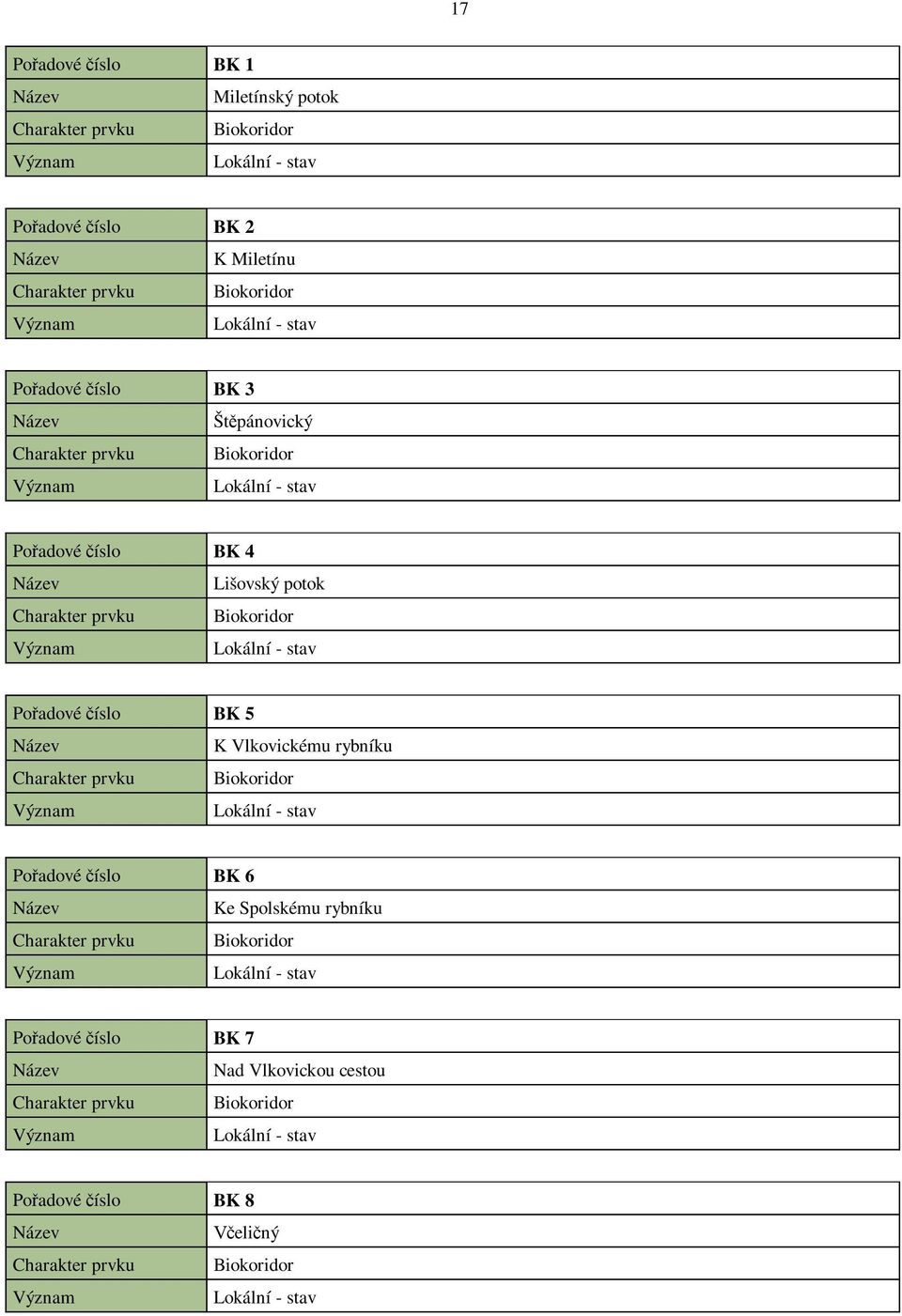 Poadové íslo BK 5 K Vlkovickému rybníku Charakter prvku Biokoridor Význam Lokální - stav Poadové íslo BK 6 Ke Spolskému rybníku Charakter prvku Biokoridor Význam