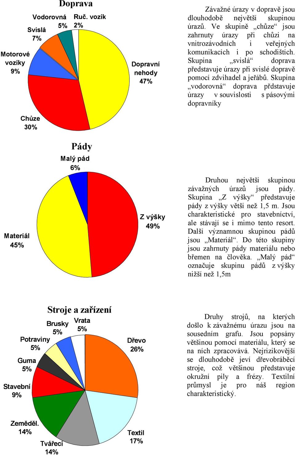 Skupina vodorovná doprava přdstavuje úrazy v souvislosti s pásovými dopravníky Materiál 45% Pády Malý pád 6% Z výšky 49% Druhou největší skupinou závažných úrazů jsou pády.