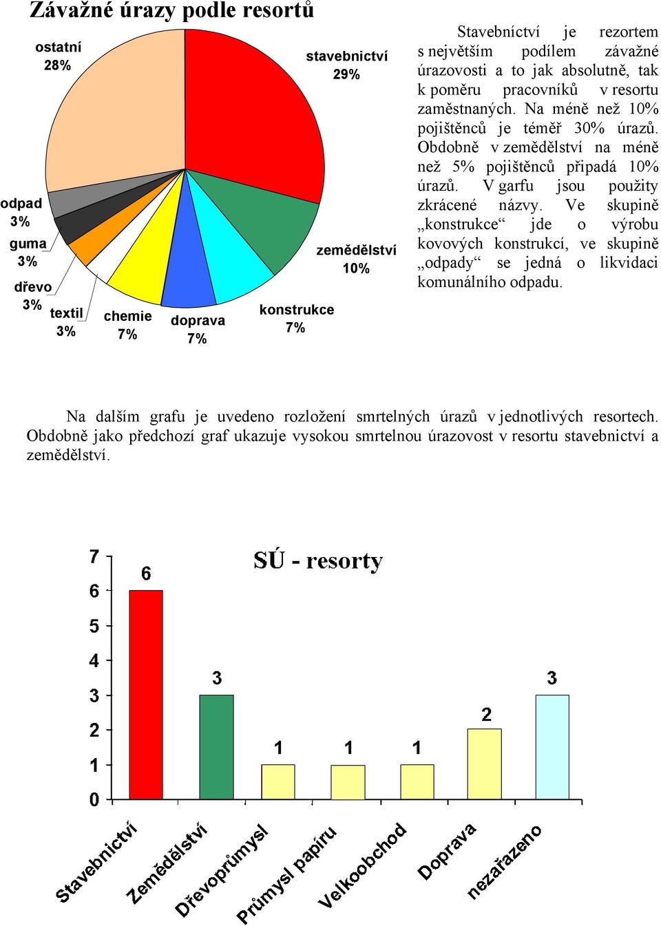 Obdobně v zemědělství na méně než 5% pojištěnců připadá 10% úrazů. V garfu jsou použity zkrácené názvy.