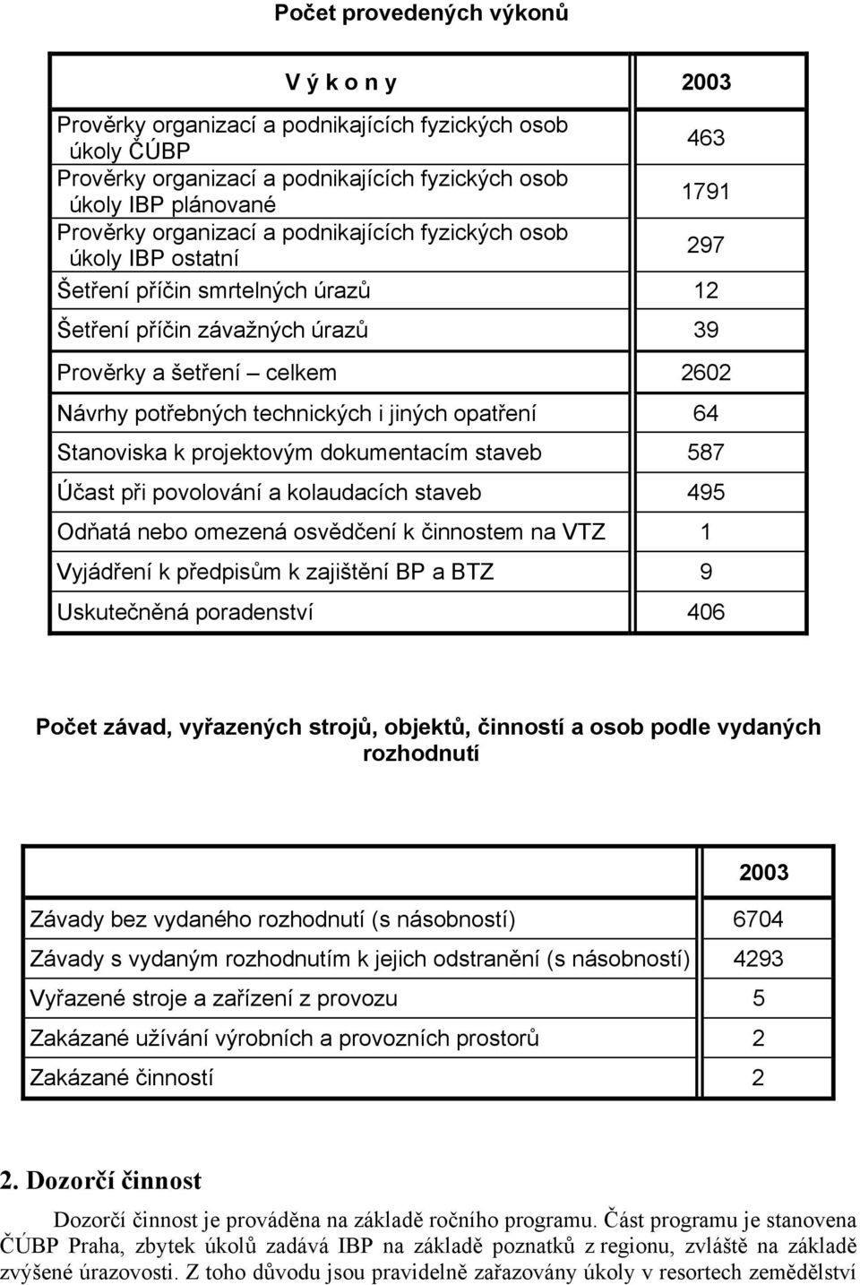 jiných opatření 64 Stanoviska k projektovým dokumentacím staveb 587 Účast při povolování a kolaudacích staveb 495 Odňatá nebo omezená osvědčení k činnostem na VTZ 1 Vyjádření k předpisům k zajištění