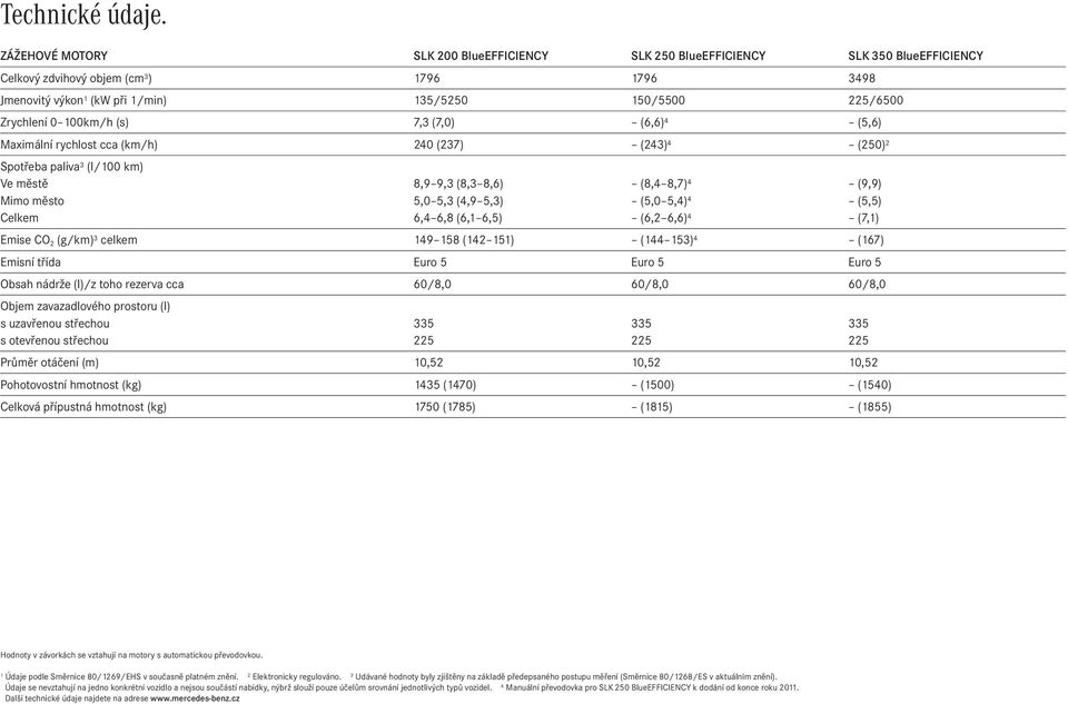 0 100km/h (s) 7,3 (7,0) (6,6)4 (5,6) Maximální rychlost cca (km/h) 240 (237) (243) 4 (250) 2 Spotřeba paliva 3 (l/100 km) Ve městě Mimo město Celkem 8,9 9,3 (8,3 8,6) 5,0 5,3 (4,9 5,3) 6,4 6,8 (6,1