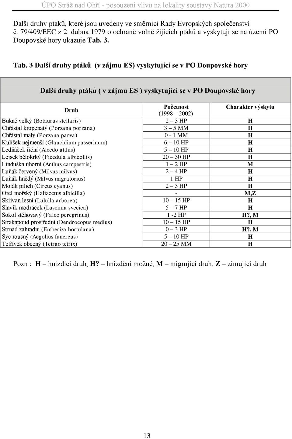 (Botaurus stellaris) 2 3 HP H Chřástal kropenatý (Porzana porzana) 3 5 MM H Chřástal malý (Porzana parva) 0-1 MM H Kulíšek nejmenší (Glaucidium passerinum) 6 10 HP H Ledňáček říční (Alcedo atthis) 5