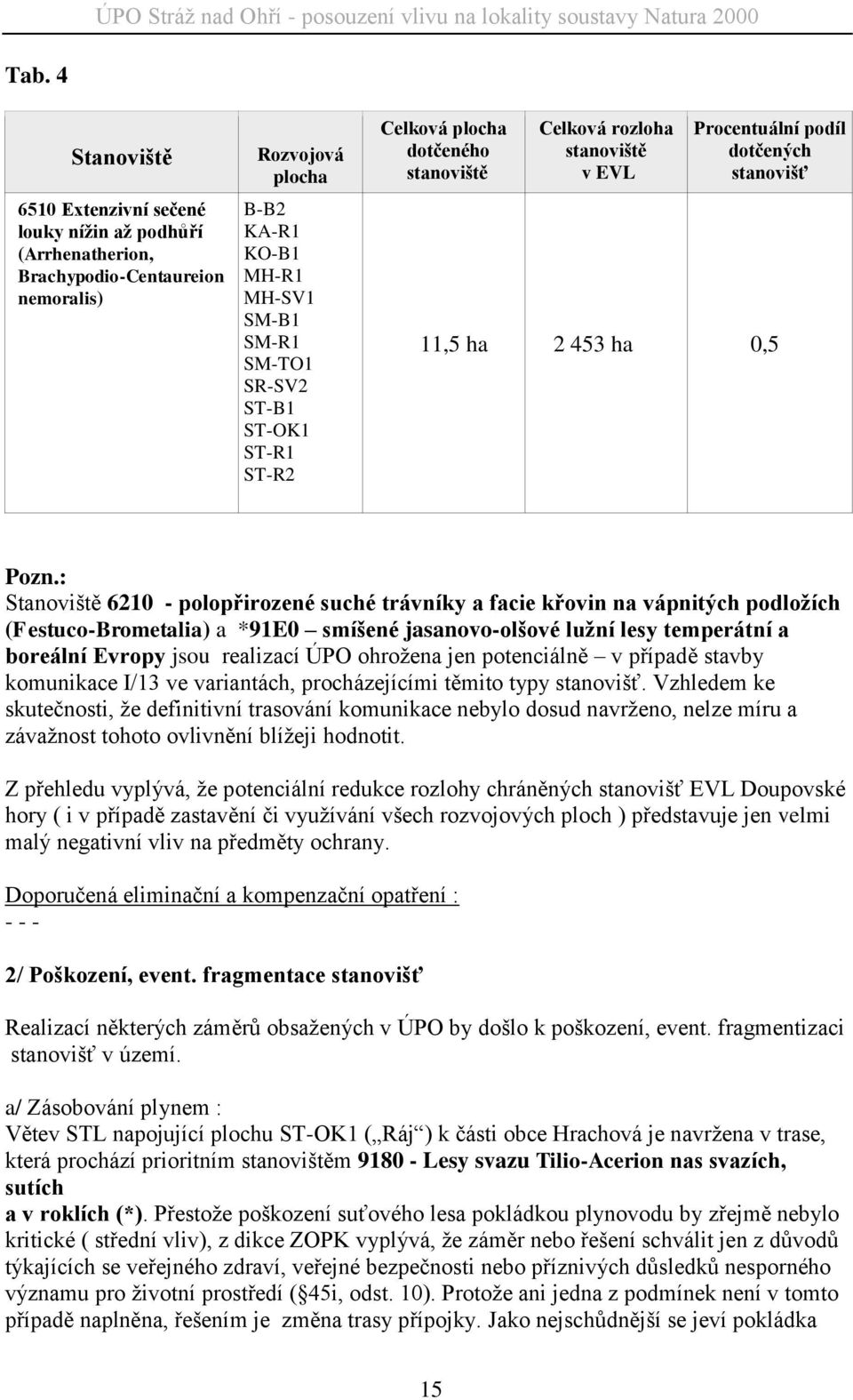 : Stanoviště 6210 - polopřirozené suché trávníky a facie křovin na vápnitých podložích (Festuco-Brometalia) a *91E0 smíšené jasanovo-olšové lužní lesy temperátní a boreální Evropy jsou realizací ÚPO