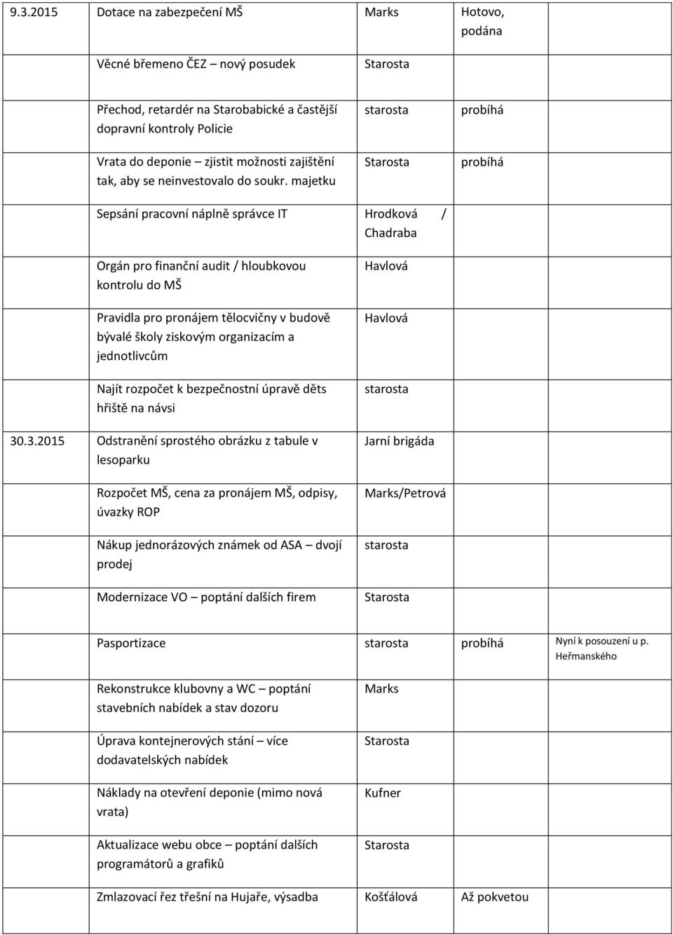 majetku Sepsání pracovní náplně správce IT Hrodková / Chadraba Orgán pro finanční audit / hloubkovou kontrolu do MŠ Pravidla pro pronájem tělocvičny v budově bývalé školy ziskovým organizacím a