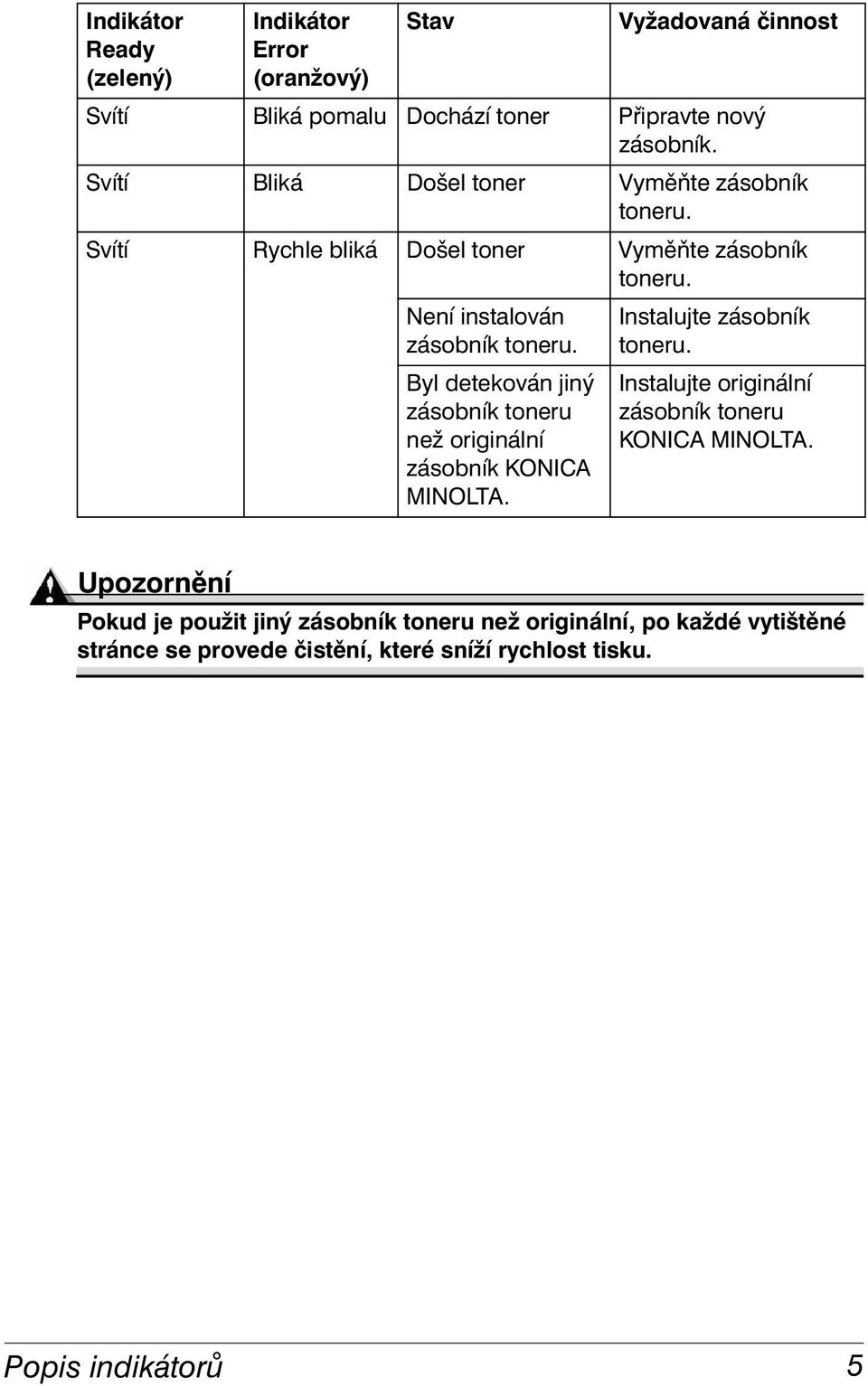 Byl detekován jiný zásobník toneru než originální zásobník KONICA MINOLTA. Vyžadovaná činnost Instalujte zásobník toneru.