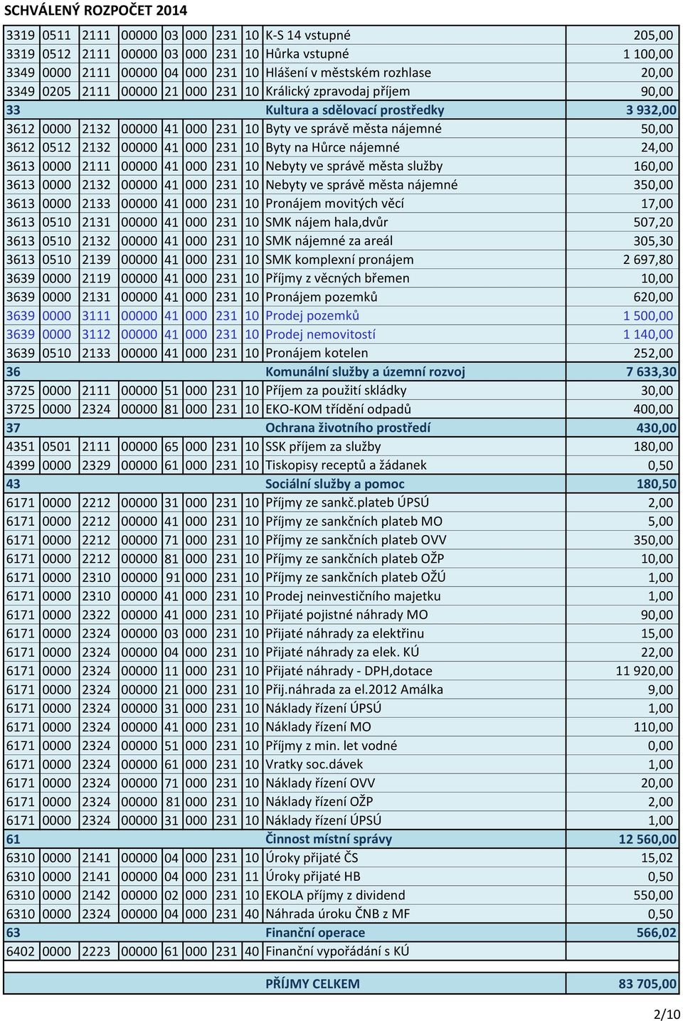 Byty na Hůrce nájemné 24,00 3613 0000 2111 00000 41 000 231 10 Nebyty ve správě města služby 160,00 3613 0000 2132 00000 41 000 231 10 Nebyty ve správě města nájemné 350,00 3613 0000 2133 00000 41