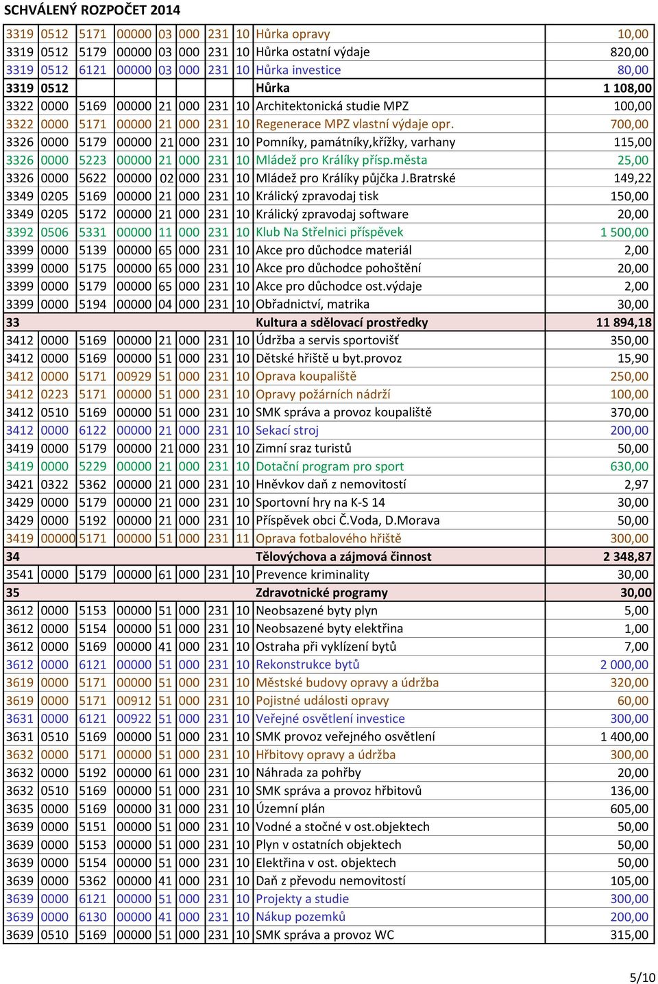 700,00 3326 0000 5179 00000 21 000 231 10 Pomníky, památníky,křížky, varhany 115,00 3326 0000 5223 00000 21 000 231 10 Mládež pro Králíky přísp.