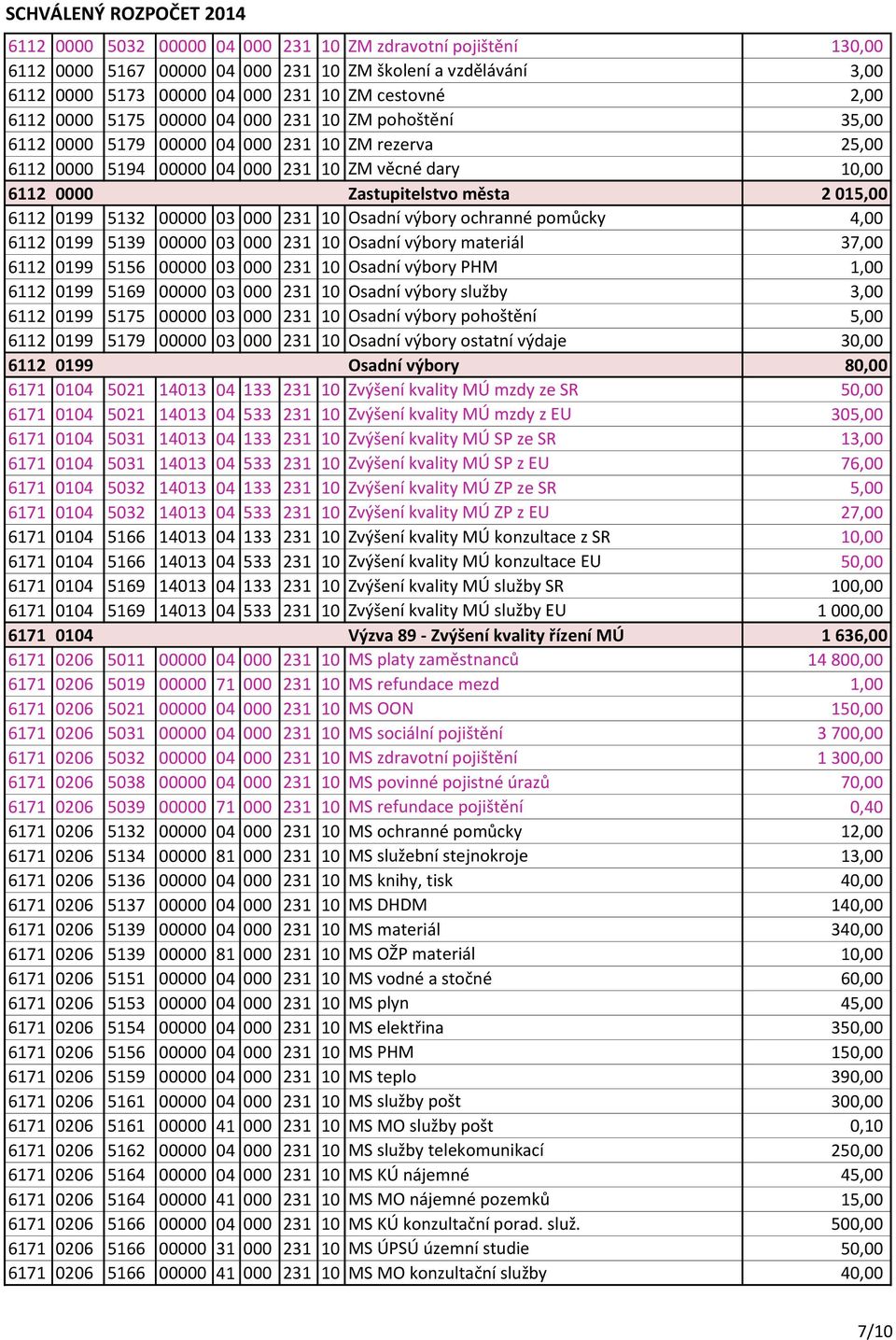 5132 00000 03 000 231 10 Osadní výbory ochranné pomůcky 4,00 6112 0199 5139 00000 03 000 231 10 Osadní výbory materiál 37,00 6112 0199 5156 00000 03 000 231 10 Osadní výbory PHM 1,00 6112 0199 5169