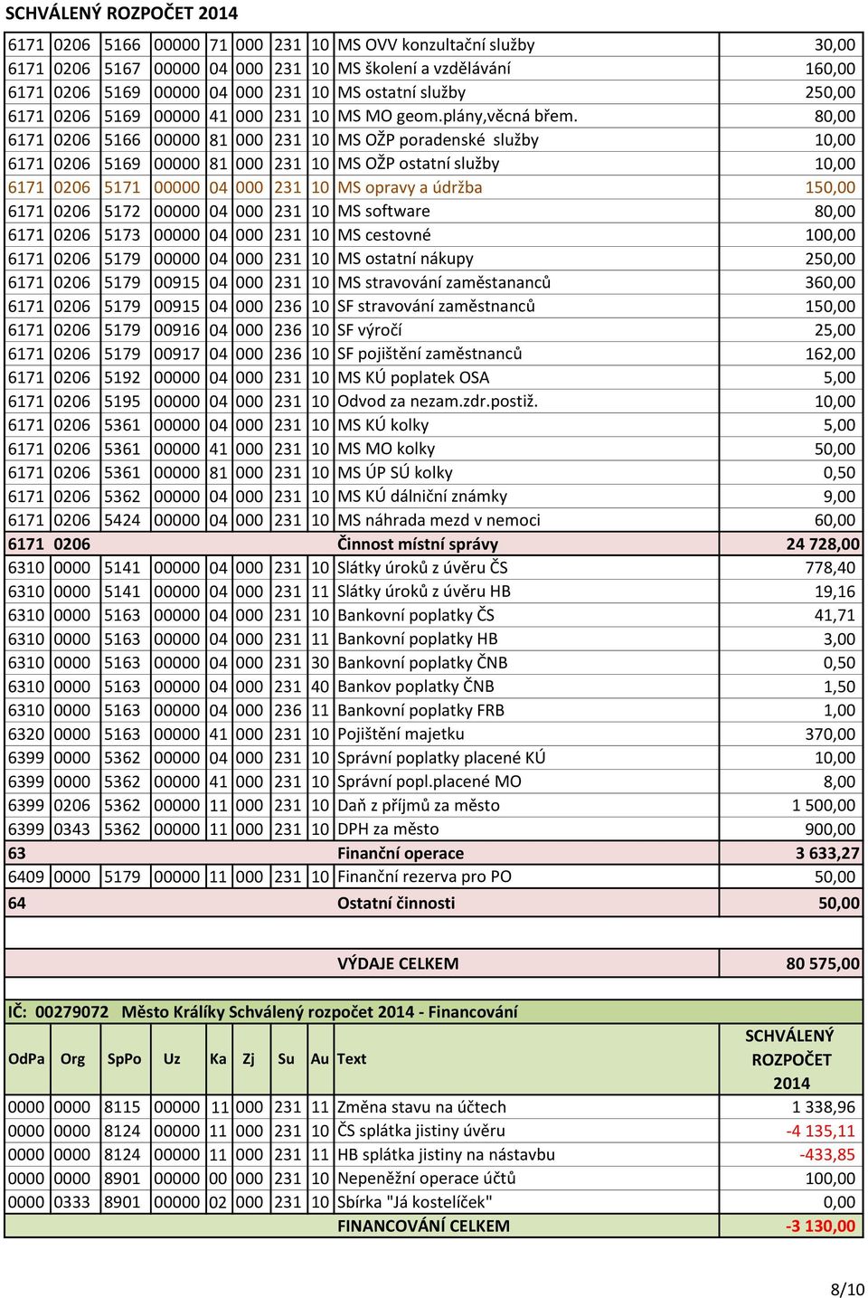 80,00 6171 0206 5166 00000 81 000 231 10 MS OŽP poradenské služby 10,00 6171 0206 5169 00000 81 000 231 10 MS OŽP ostatní služby 10,00 6171 0206 5171 00000 04 000 231 10 MS opravy a údržba 150,00