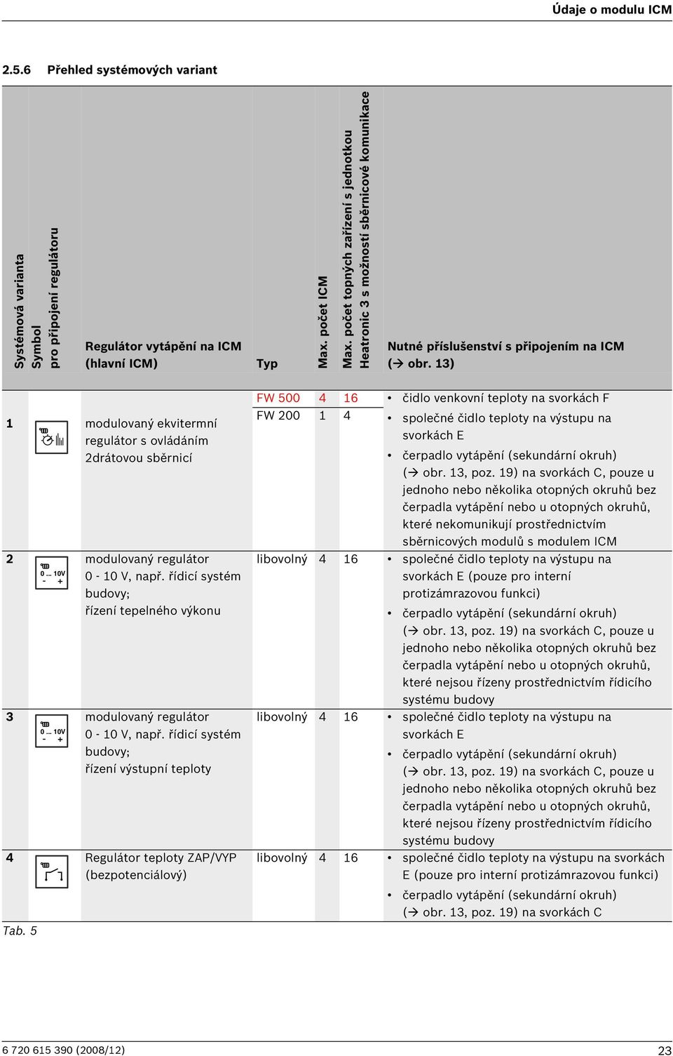 13) 1 modulovaný ekvitermní regulátor s ovládáním 2drátovou sběrnicí 2 modulovaný regulátor 0... 10V 0-10 V, např. řídicí systém budovy; řízení tepelného výkonu 3 modulovaný regulátor 0.