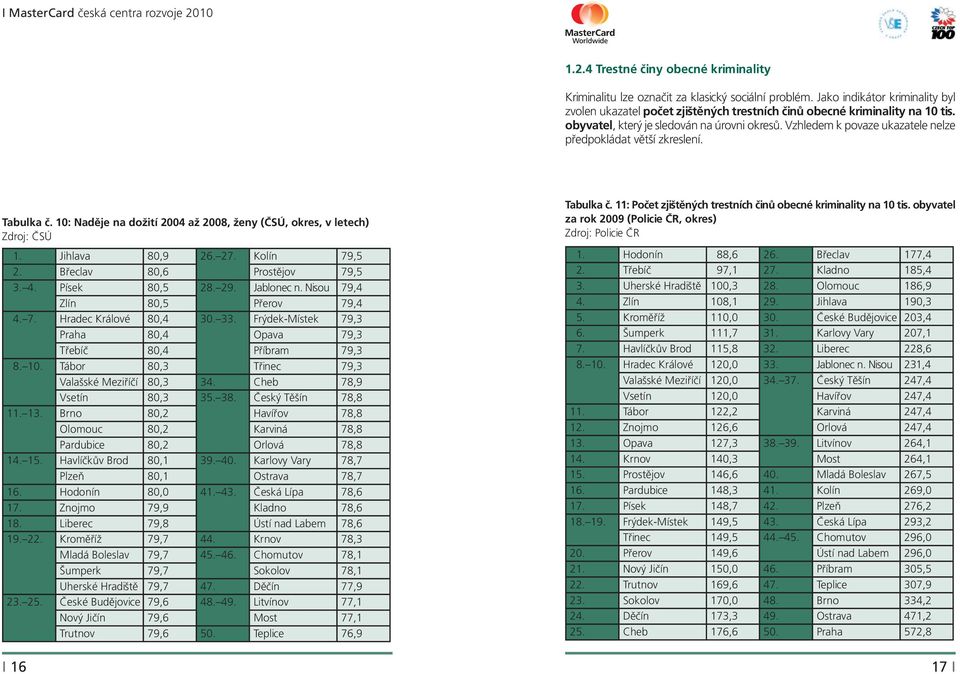 Jihlava 80,9 26. 27. Kolín 79,5 2. Břeclav 80,6 Prostějov 79,5 3. 4. Písek 80,5 28. 29. Jablonec n. Nisou 79,4 Zlín 80,5 Přerov 79,4 4. 7. Hradec Králové 80,4 30. 33.