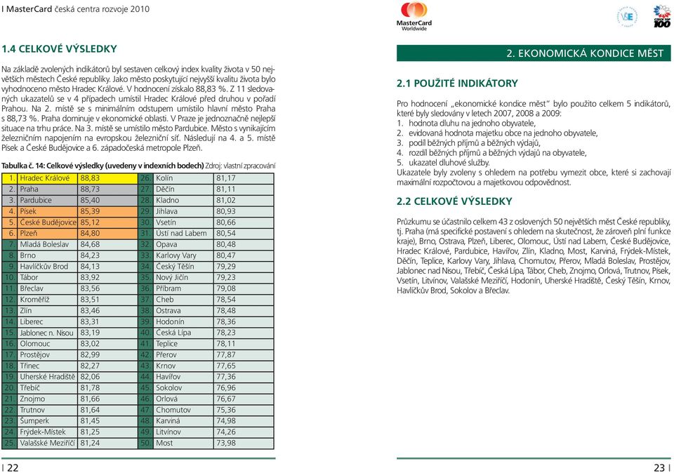 Z 11 sledovaných ukazatelů se v 4 případech umístil Hradec Králové před druhou v pořadí Prahou. Na 2. místě se s minimálním odstupem umístilo hlavní město Praha s 88,73 %.