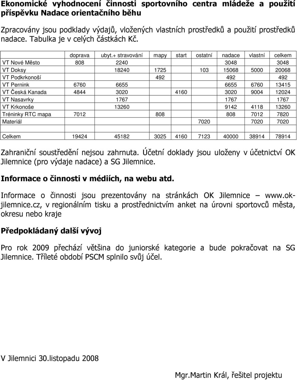 + stravování mapy start ostatní nadace vlastní celkem VT Nové Město 808 2240 3048 3048 VT Doksy 18240 1725 103 15068 5000 20068 VT Podkrkonoší 492 492 492 VT Pernink 6760 6655 6655 6760 13415 VT