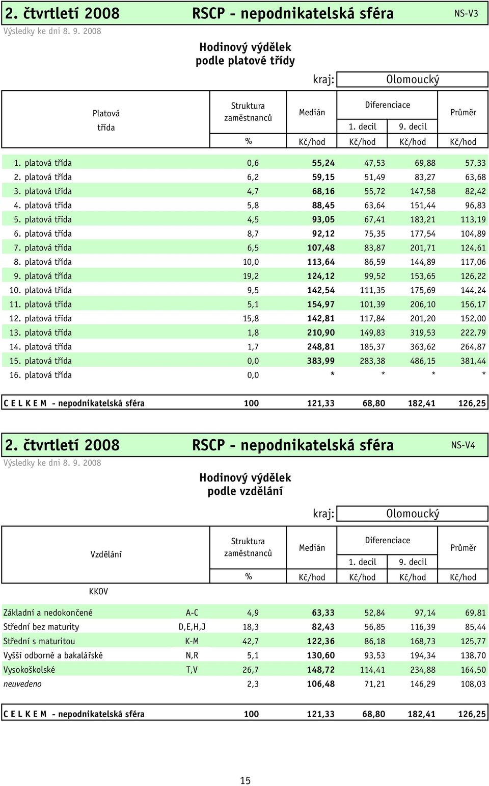 platová třída 5,8 88,45 63,64 151,44 96,83 5. platová třída 4,5 93,05 67,41 183,21 113,19 6. platová třída 8,7 92,12 75,35 177,54 104,89 7. platová třída 6,5 107,48 83,87 201,71 124,61 8.