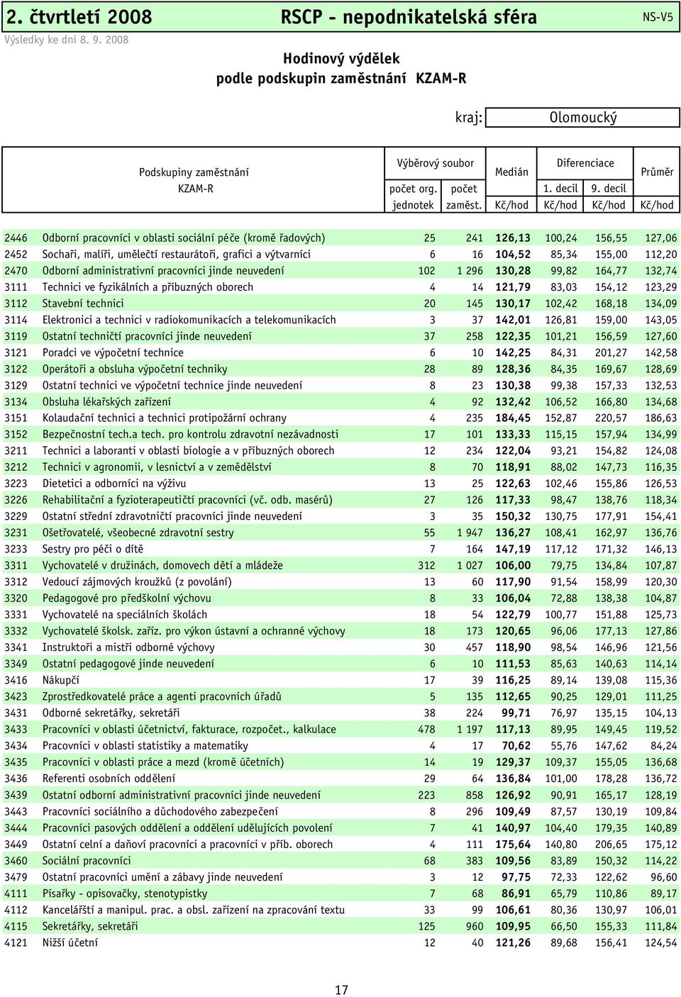 Kč/hod Kč/hod Kč/hod Kč/hod 2446 Odborní pracovníci v oblasti sociální péče (kromě řadových) 25 241 126,13 100,24 156,55 127,06 2452 Sochaři, malíři, umělečtí restaurátoři, grafici a výtvarníci 6 16