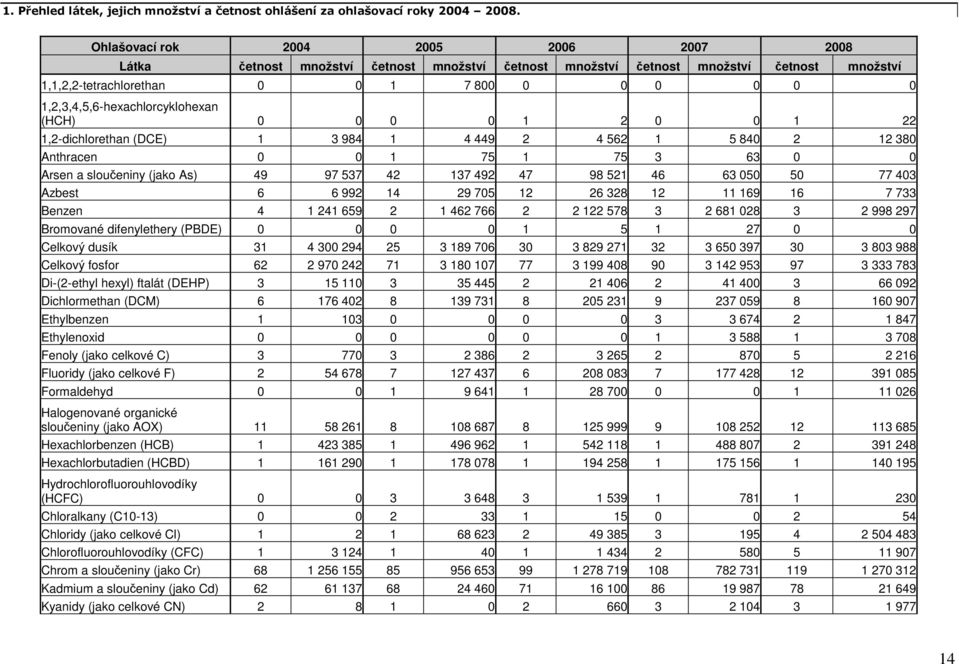 1,2,3,4,5,6-hexachlorcyklohexan (HCH) 0 0 0 0 1 2 0 0 1 22 1,2-dichlorethan (DCE) 1 3 984 1 4 449 2 4 562 1 5 840 2 12 380 Anthracen 0 0 1 75 1 75 3 63 0 0 Arsen a sloučeniny (jako As) 49 97 537 42