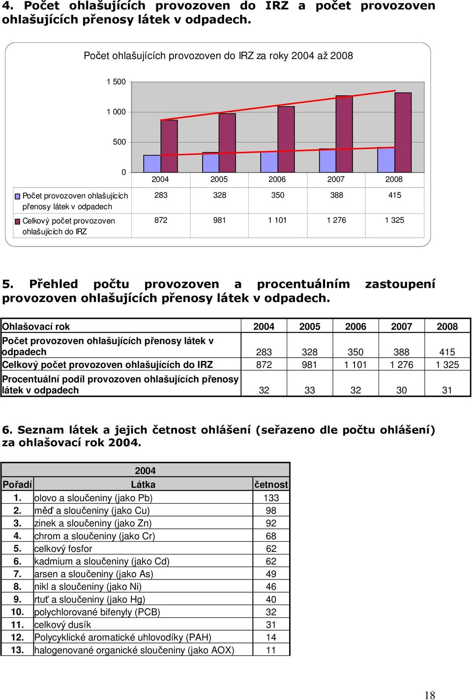 283 328 350 388 415 872 981 1 101 1 276 1 325 5. Přehled počtu provozoven a procentuálním zastoupení provozoven ohlašujících přenosy látek v odpadech.