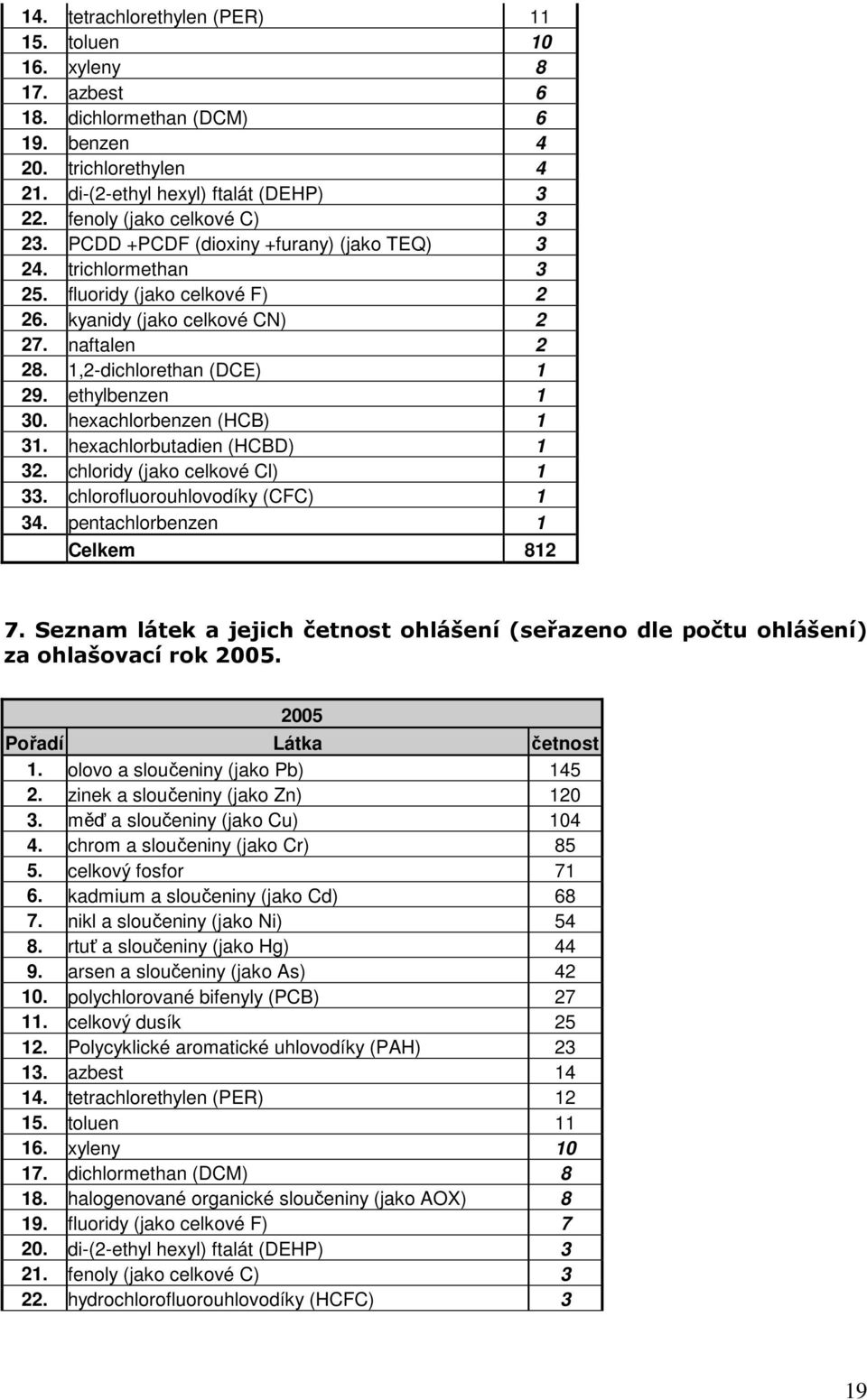 1,2-dichlorethan (DCE) 1 29. ethylbenzen 1 30. hexachlorbenzen (HCB) 1 31. hexachlorbutadien (HCBD) 1 32. chloridy (jako celkové Cl) 1 33. chlorofluorouhlovodíky (CFC) 1 34.