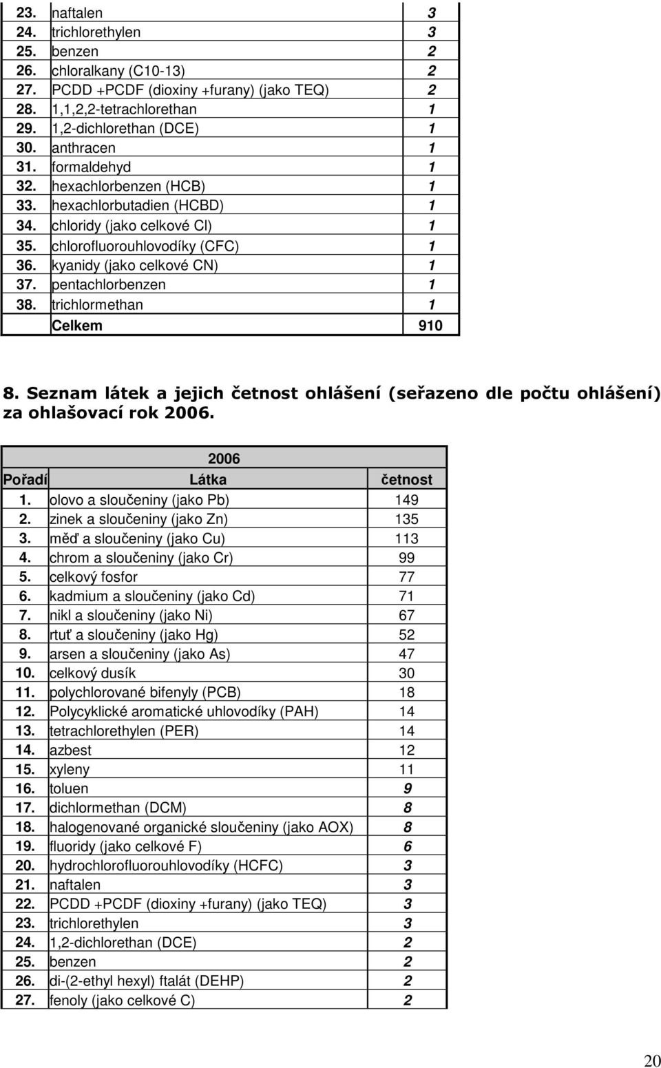 pentachlorbenzen 1 38. trichlormethan 1 Celkem 910 8. Seznam látek a jejich četnost ohlášení (seřazeno dle počtu ohlášení) za ohlašovací rok 2006. 2006 Pořadí Látka četnost 1.