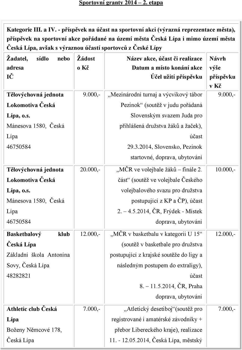 Žadatel, sídlo nebo adresa IČ Tělovýchovná jednota Lokomotiva Česká, o.s. Mánesova 1580, Česká 46750584 Tělovýchovná jednota Lokomotiva Česká, o.s. Mánesova 1580, Česká 46750584 Žádost Název akce, účast či realizace o Kč Datum a místo konání akce Účel užití příspěvku 9.