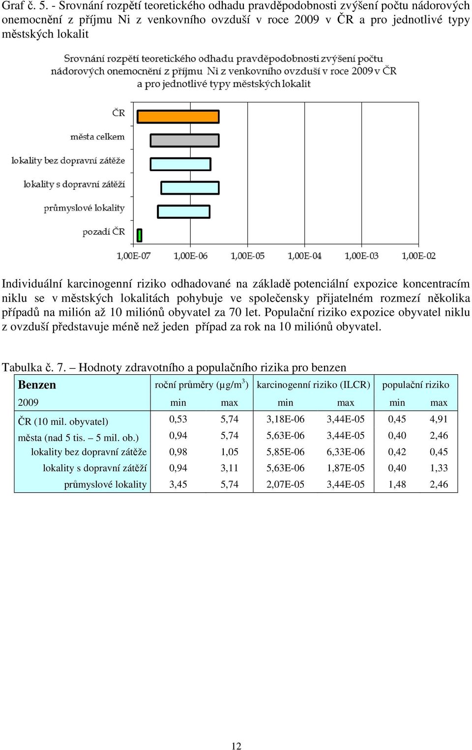 karcinogenní riziko odhadované na základě potenciální expozice koncentracím niklu se v městských lokalitách pohybuje ve společensky přijatelném rozmezí několika případů na milión až 10 miliónů