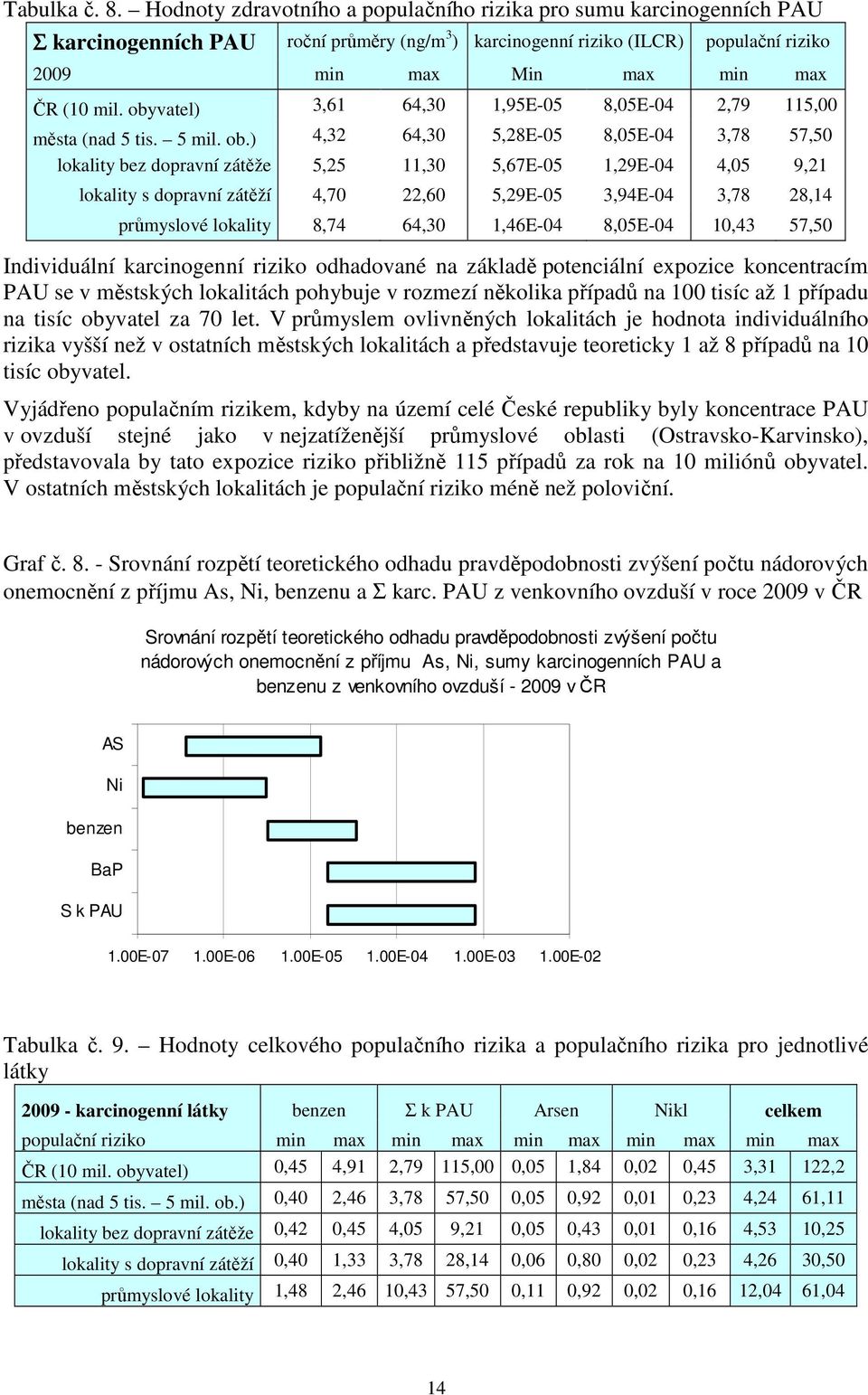 obyvatel) 3,61 64,30 1,95E-05 8,05E-04 2,79 115,00 města (nad 5 tis. 5 mil. ob.