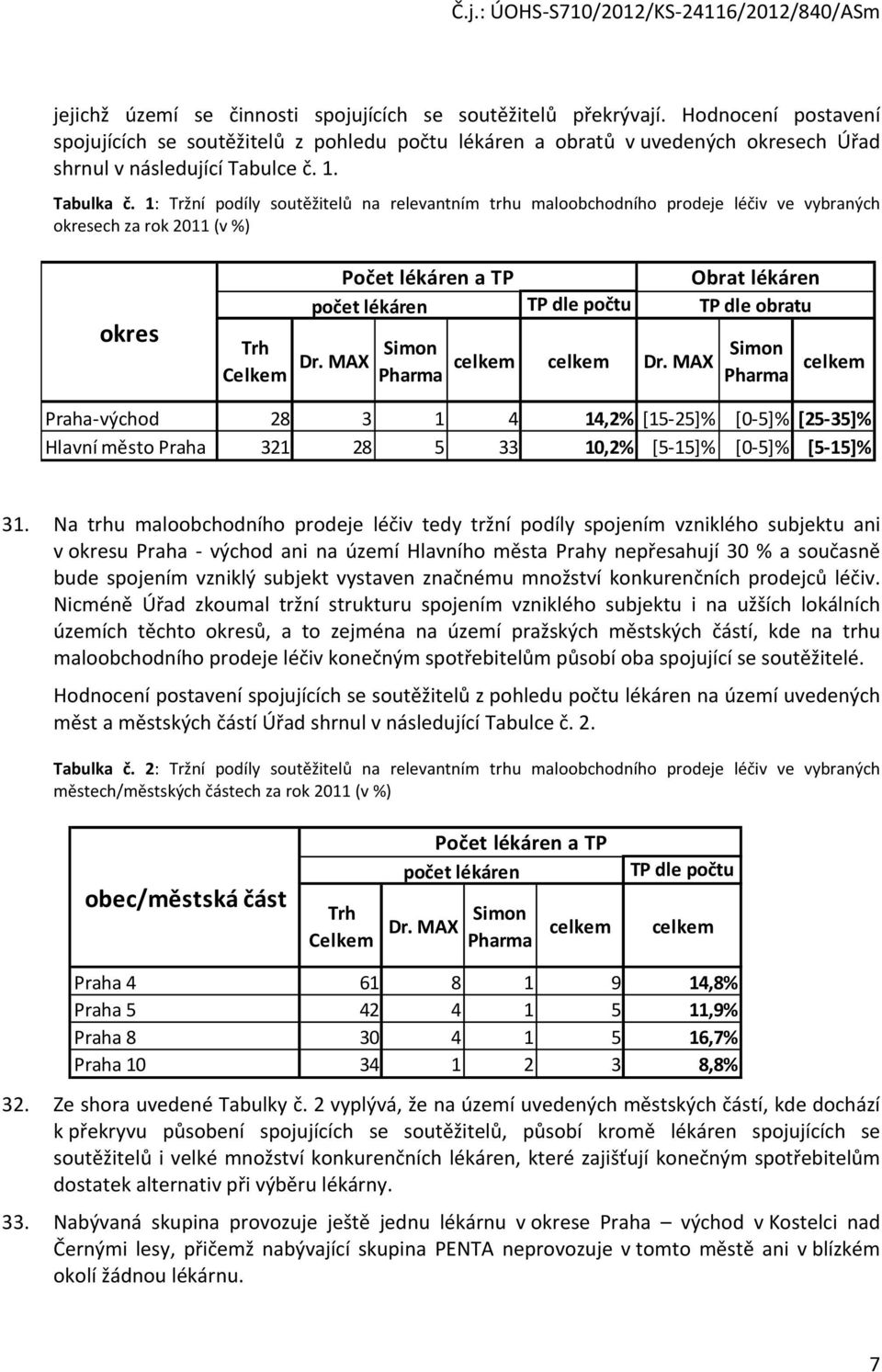 1: Tržní podíly soutěžitelů na relevantním trhu maloobchodního prodeje léčiv ve vybraných okresech za rok 2011 (v %) okres Trh Celkem Počet lékáren a TP počet lékáren Dr.