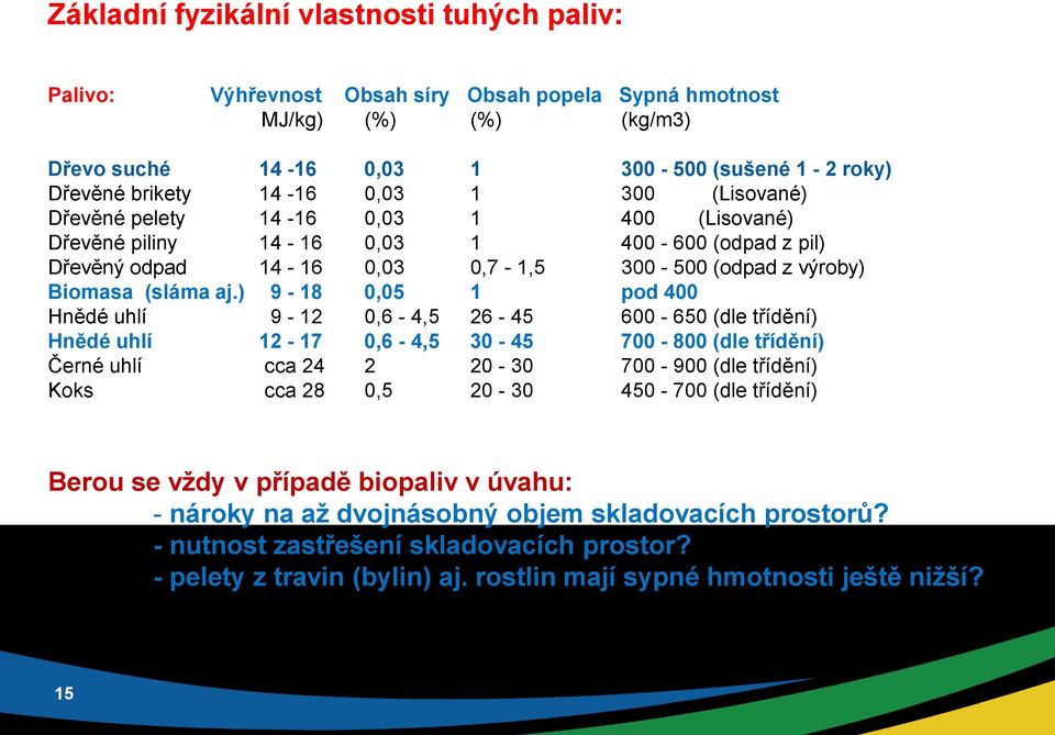 ) 9-18 0,05 1 pod 400 Hnědé uhlí 9-12 0,6-4,5 26-45 600-650 (dle třídění) Hnědé uhlí 12-17 0,6-4,5 30-45 700-800 (dle třídění) Černé uhlí cca 24 2 20-30 700-900 (dle třídění) Koks cca 28 0,5 20-30