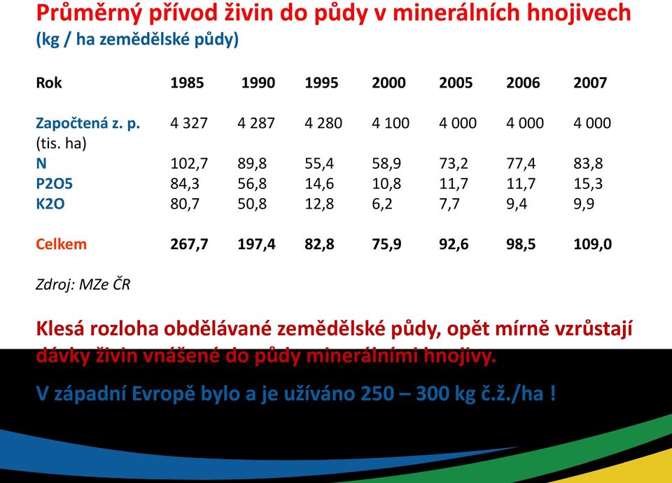 ha) N 102,7 89,8 55,4 58,9 73,2 77,4 83,8 P2O5 84,3 56,8 14,6 10,8 11,7 11,7 15,3 K2O 80,7 50,8 12,8 6,2 7,7 9,4 9,9 Celkem 267,7