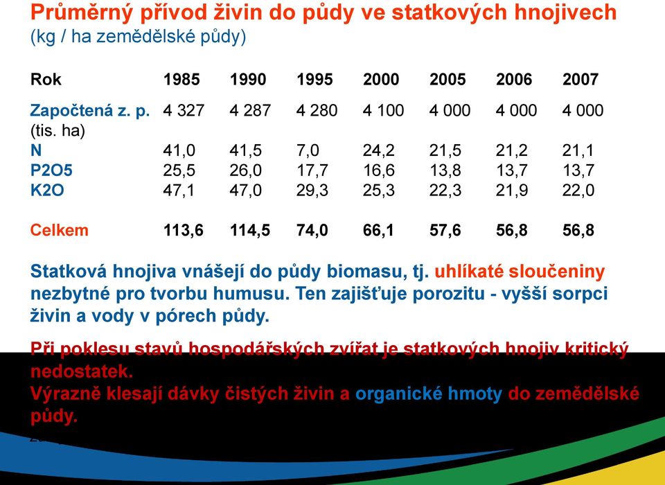 Statková hnojiva vnášejí do půdy biomasu, tj. uhlíkaté sloučeniny nezbytné pro tvorbu humusu. Ten zajišťuje porozitu - vyšší sorpci živin a vody v pórech půdy.