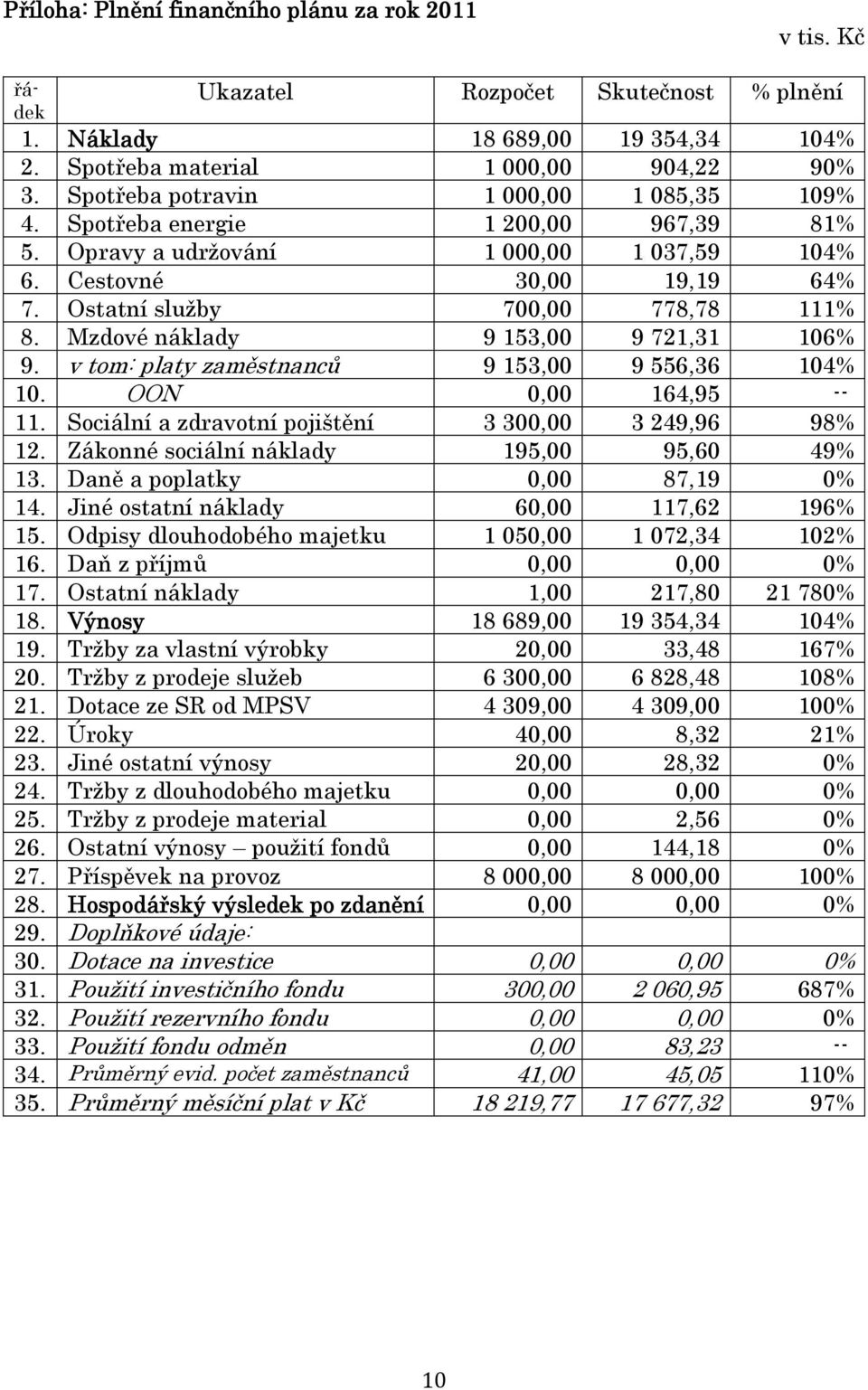 Mzdové náklady 9 153,00 9 721,31 106% 9. v tom: platy zaměstnanců 9 153,00 9 556,36 104% 10. OON 0,00 164,95 -- 11. Sociální a zdravotní pojištění 3 300,00 3 249,96 98% 12.