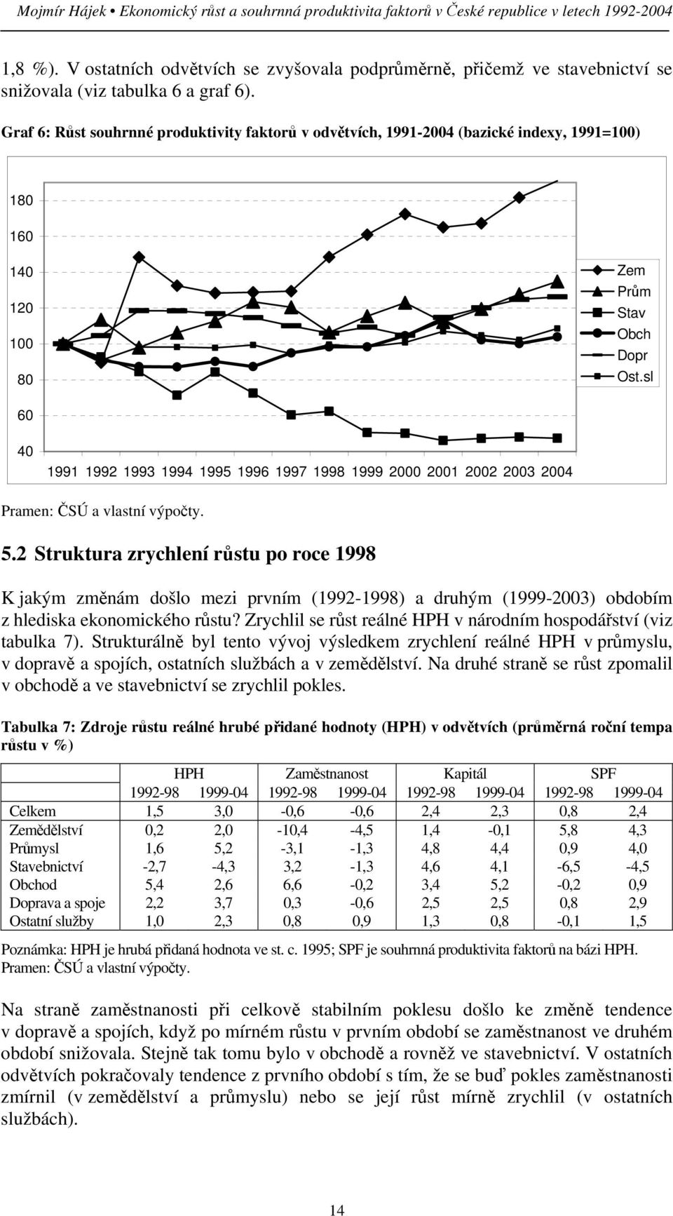 Graf 6: Růst souhrnné produktivity faktorů v odvětvích, 1991-2004 (bazické indexy, 1991=100) 180 160 140 120 100 80 Zem Prům Stav Obch Dopr Ost.