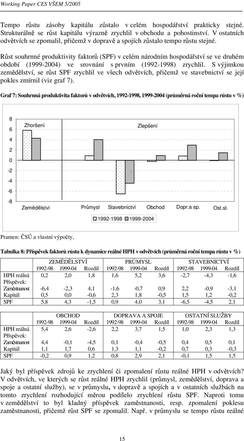 Růst souhrnné produktivity faktorů (SPF) v celém národním hospodářství se ve druhém období (1999-2004) ve srovnání s prvním (1992-1998) zrychlil.