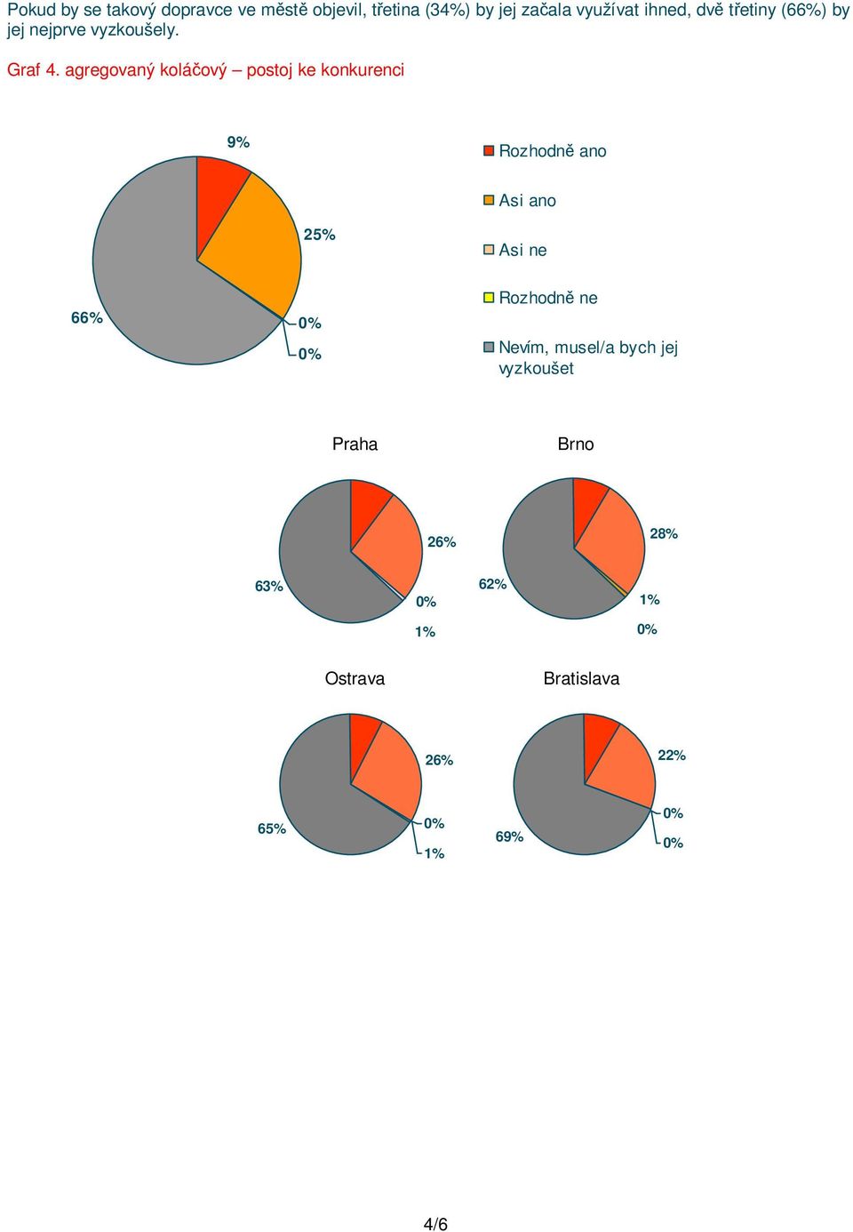 agregovaný koláčový postoj ke konkurenci Rozhodně ano Asi ano 25% Asi ne 66% Rozhodně