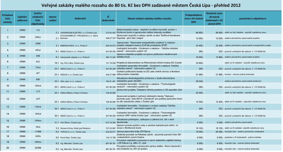 rozsahu Předpokládaná cena v Kč včetně DPH Skutečná cena uhrazená dodavateli v Kč včetně DPH poznámka k objednávce 1 ORMI 1/Ji 2 ORMI 2/Nov 3 ORMI 3/EM 4 ORMI 4/Kut 5 ORMI 5/Bl 6 ORMI 6/Ji 7 ORMI