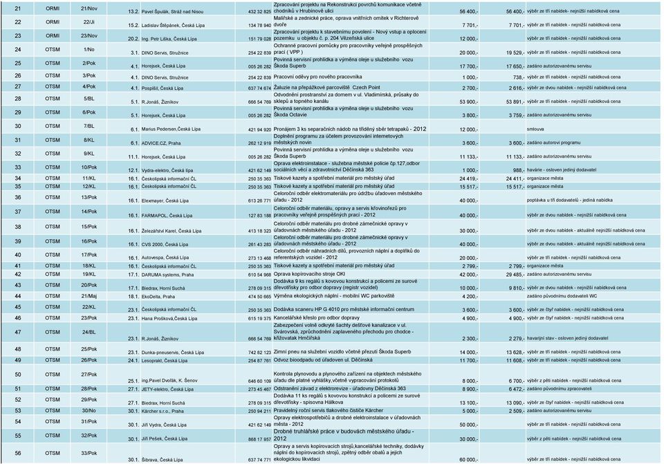 Ladislav Štěpánek, Česká Lípa 134 78 940 dvoře 7 701,- 7 701,- výběr ze tří nabídek - nejnižší nabídková cena Zpracování projektu k stavebnímu povolení - Nový vstup a oplocení 20.2. Ing.