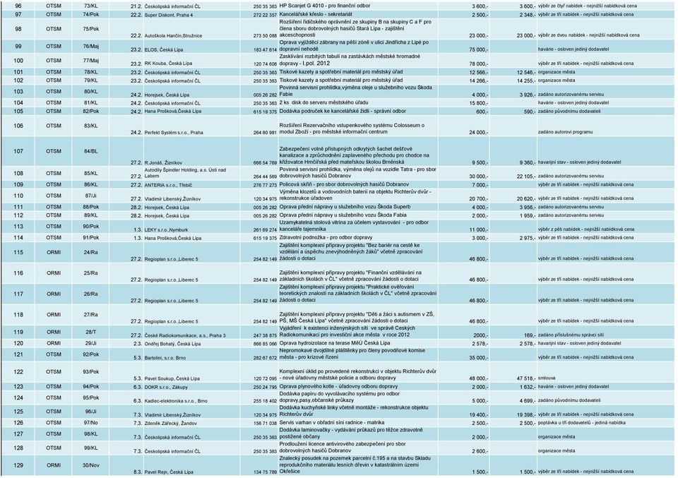 ze dvou nabídek - nejnižší nabídková cena 99 OTSM 76/Maj Oprava vyjížděcí zábrany na pěší zóně v ulici Jindřicha z Lipé po 23