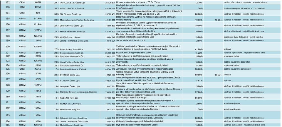 veřejné zeleně 260,- povinné uveřejnění dle zákona č. 137/2006 Sb. 164 ORMI 46/T Výkon technického dozoru investora v rámci provádění a dokončení 30.3. TDI CL s.r.o. Česká Lípa 287 22 451 stavby "Revitalizace hřiště ZŠ 28.