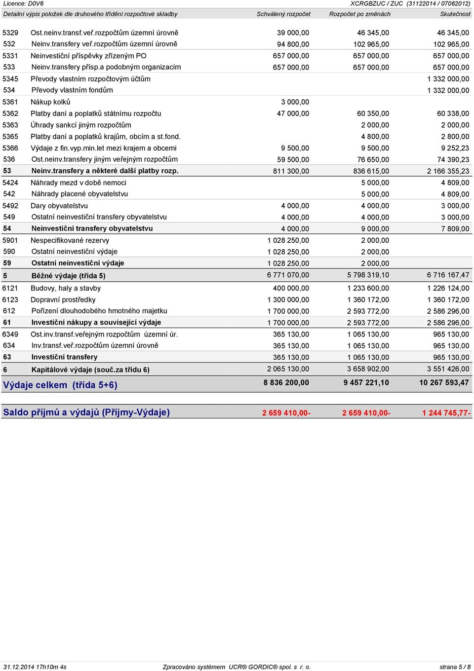 rozpočtům územní úrovně 94 800,00 102 965,00 102 965,00 5331 Neinvestiční příspěvky zřízeným PO 657 000,00 657 000,00 657 000,00 533 Neinv.transfery přísp.