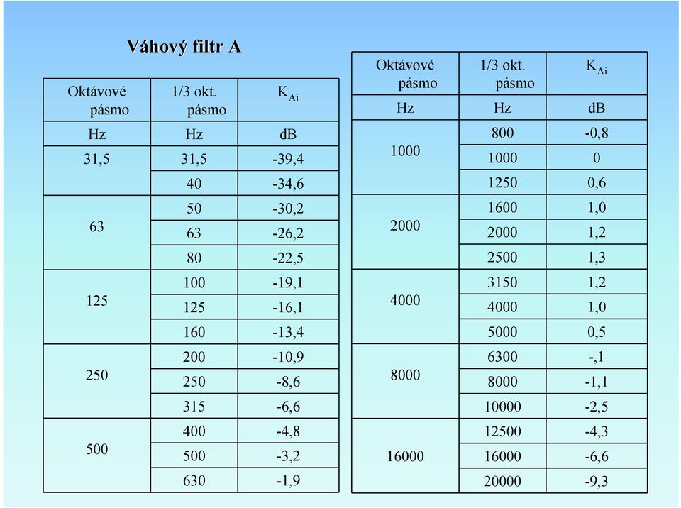 160-13,4 200-10,9 250-8,6 315-6,6 400-4,8 500-3,2 630-1,9 Oktávové pásmo 1/3 okt.