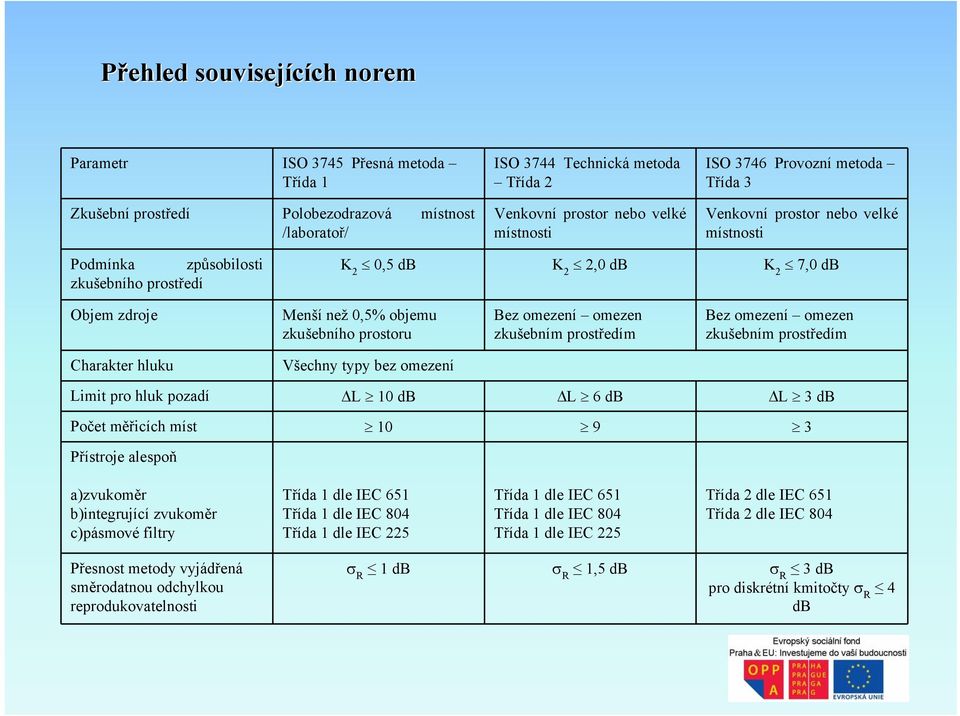 prostoru Bez omezení omezen zkušebním prostředím Bez omezení omezen zkušebním prostředím Charakter hluku Všechny typy bez omezení Limit pro hluk pozadí L 10 db L 6 db L 3 db Počet měřicích míst 10 9